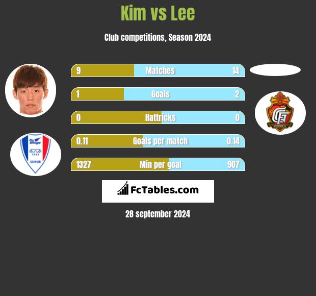 Kim vs Lee h2h player stats