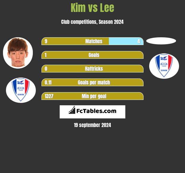 Kim vs Lee h2h player stats