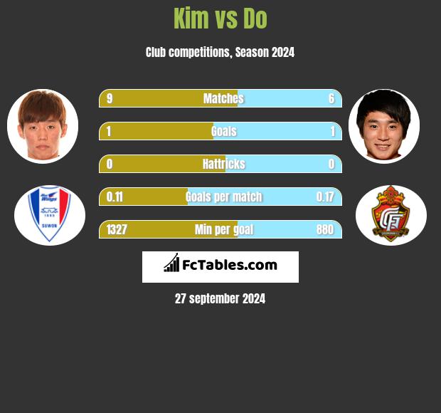 Kim vs Do h2h player stats