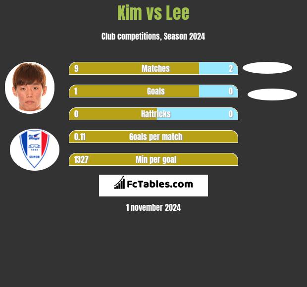 Kim vs Lee h2h player stats