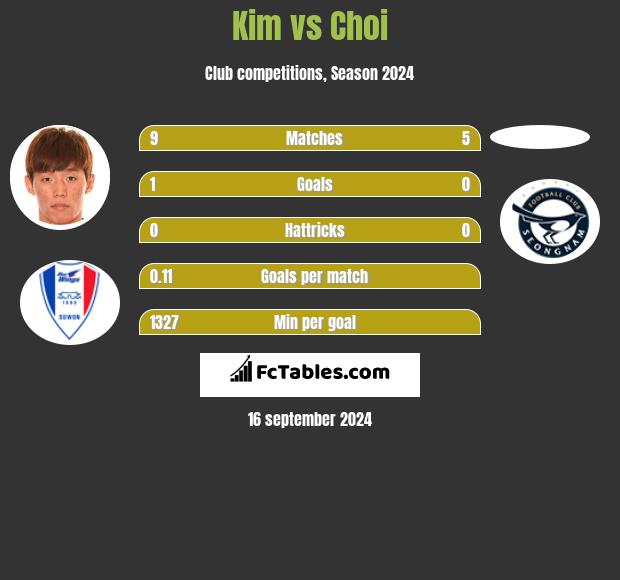 Kim vs Choi h2h player stats