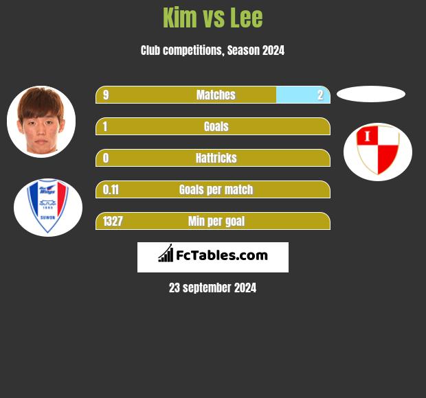 Kim vs Lee h2h player stats