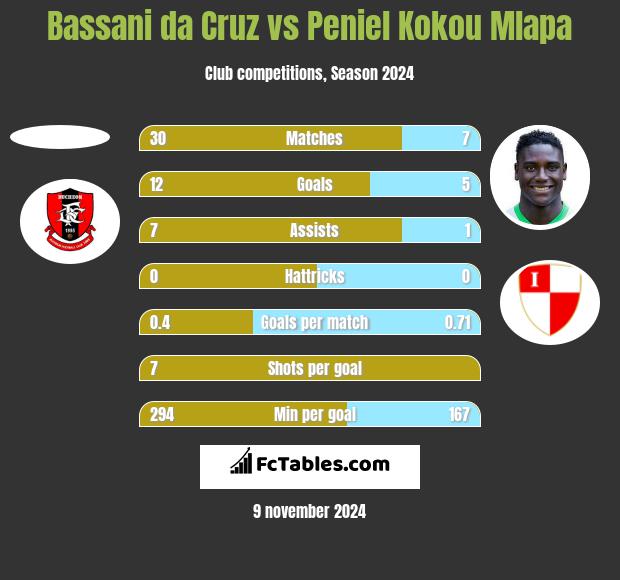 Bassani da Cruz vs Peniel Kokou Mlapa h2h player stats