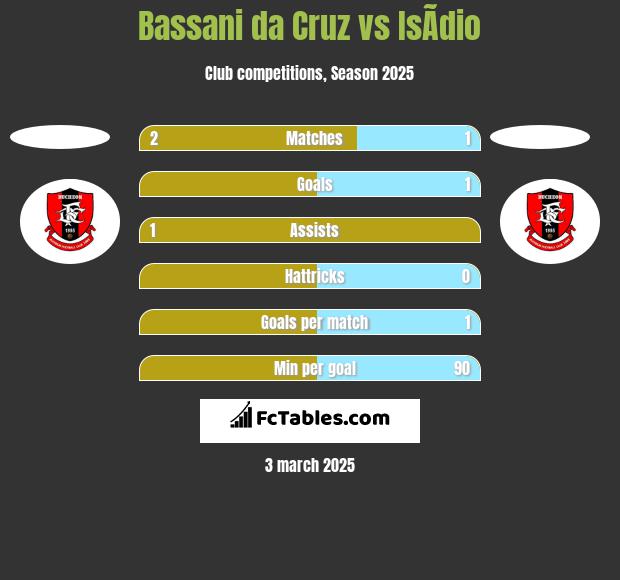 Bassani da Cruz vs IsÃ­dio h2h player stats