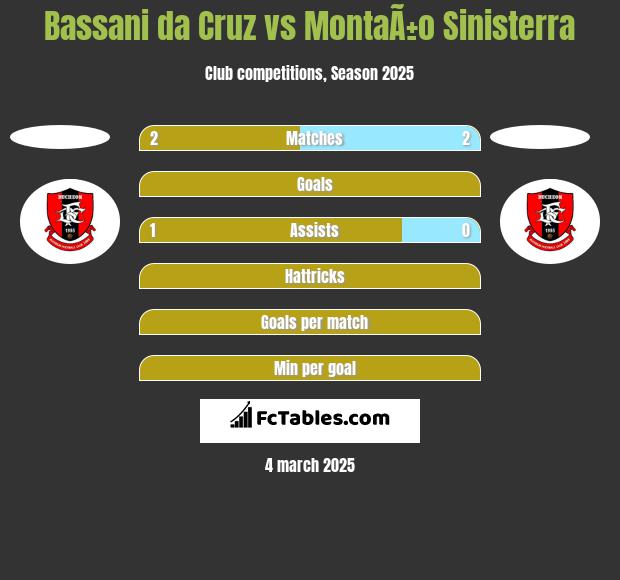 Bassani da Cruz vs MontaÃ±o Sinisterra h2h player stats