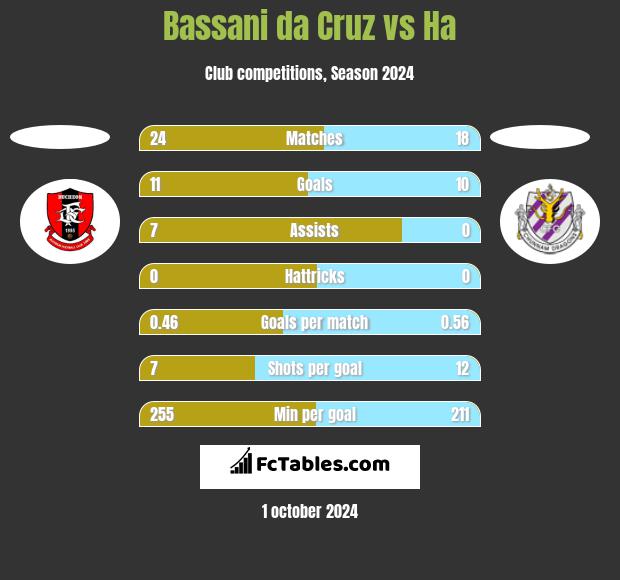 Bassani da Cruz vs Ha h2h player stats