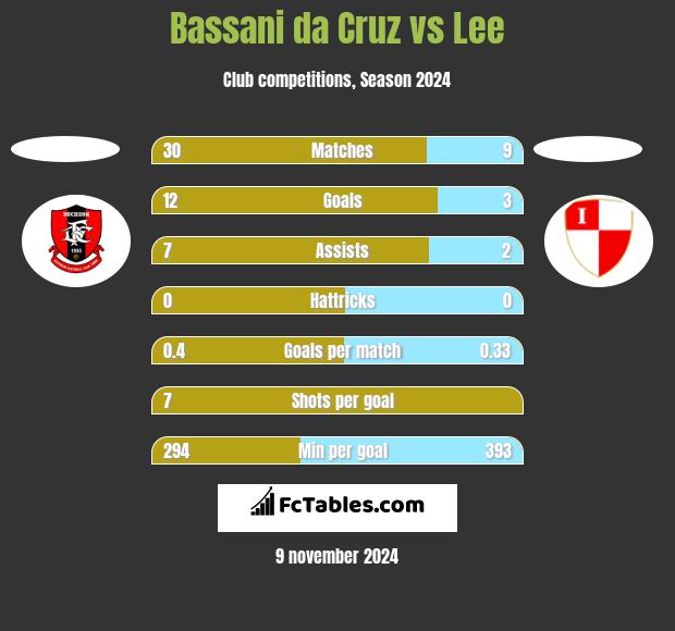 Bassani da Cruz vs Lee h2h player stats