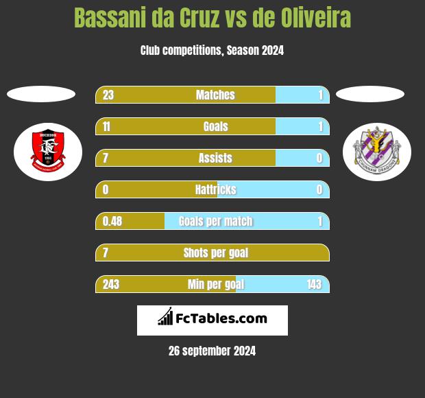 Bassani da Cruz vs de Oliveira h2h player stats