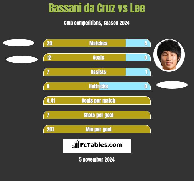 Bassani da Cruz vs Lee h2h player stats