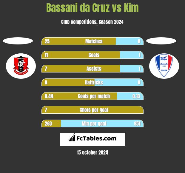 Bassani da Cruz vs Kim h2h player stats