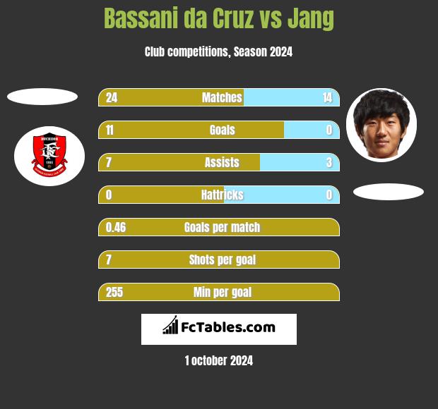 Bassani da Cruz vs Jang h2h player stats