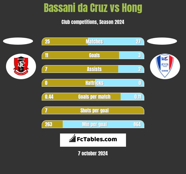 Bassani da Cruz vs Hong h2h player stats