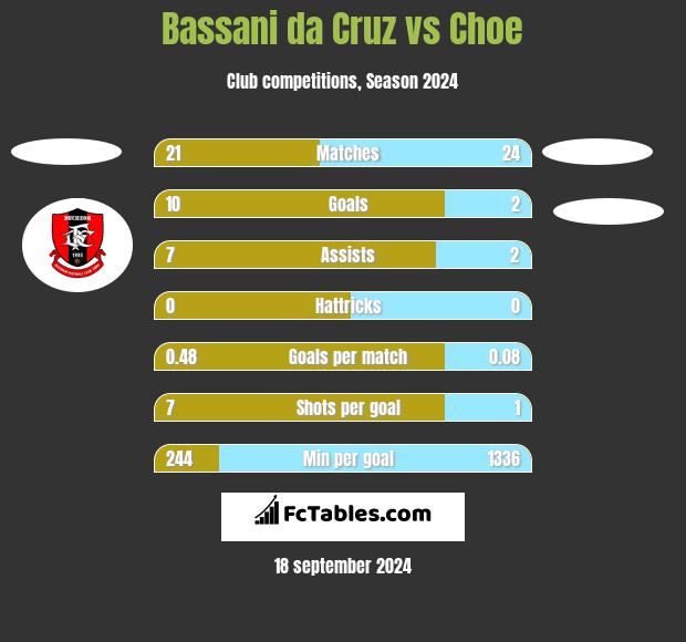 Bassani da Cruz vs Choe h2h player stats