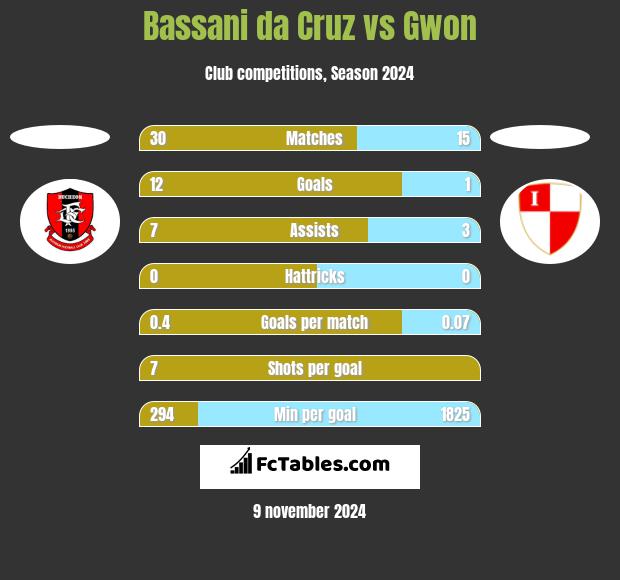 Bassani da Cruz vs Gwon h2h player stats