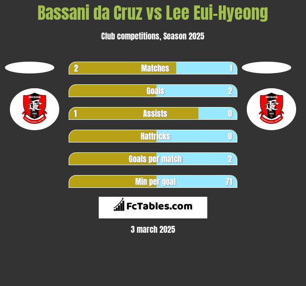 Bassani da Cruz vs Lee Eui-Hyeong h2h player stats