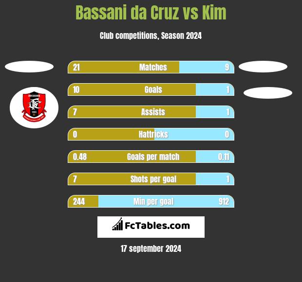 Bassani da Cruz vs Kim h2h player stats