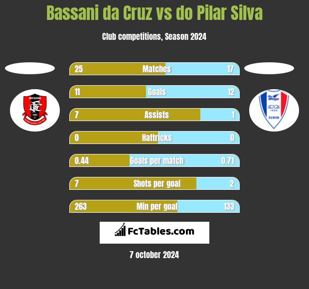 Bassani da Cruz vs do Pilar Silva h2h player stats