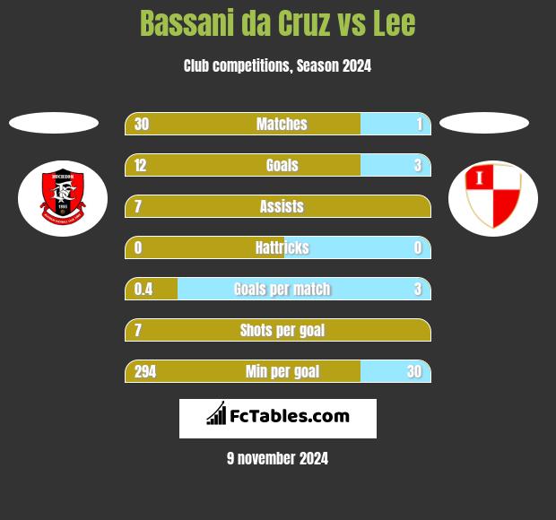 Bassani da Cruz vs Lee h2h player stats