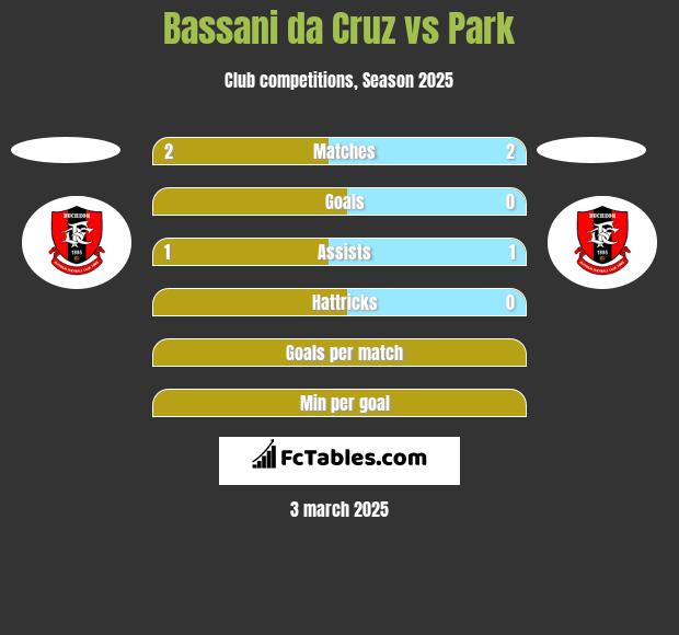 Bassani da Cruz vs Park h2h player stats