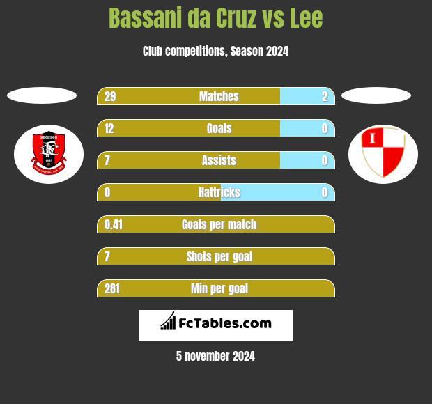 Bassani da Cruz vs Lee h2h player stats