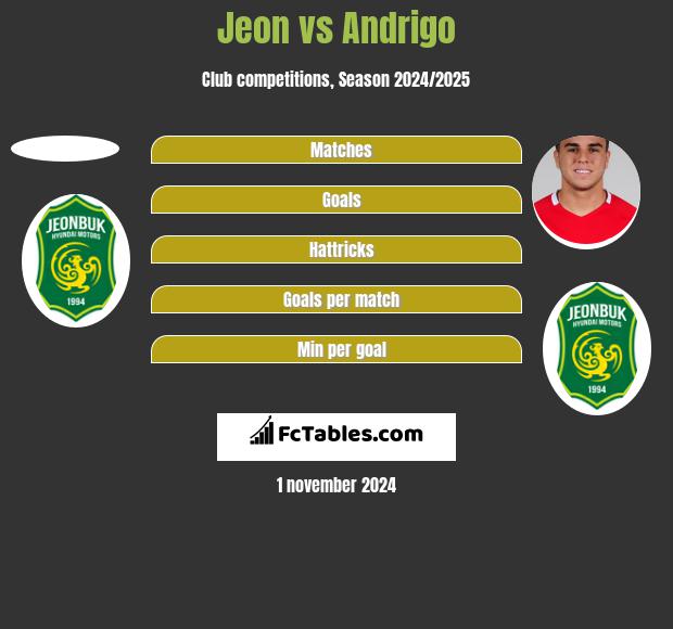 Jeon vs Andrigo h2h player stats