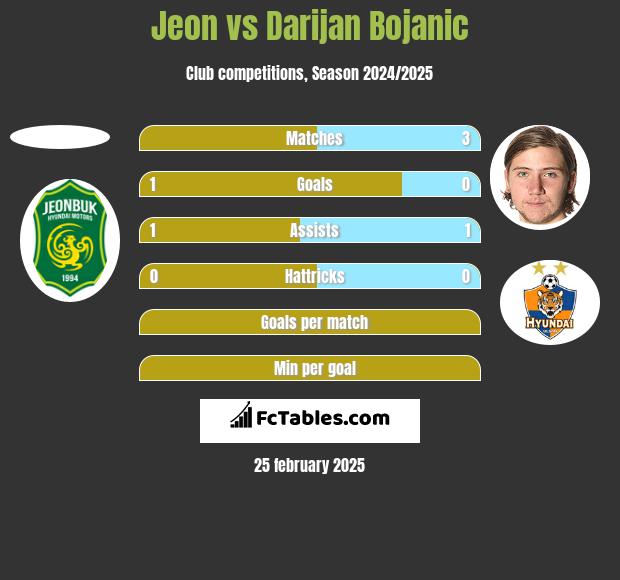 Jeon vs Darijan Bojanic h2h player stats