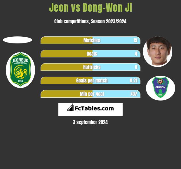 Jeon vs Dong-Won Ji h2h player stats