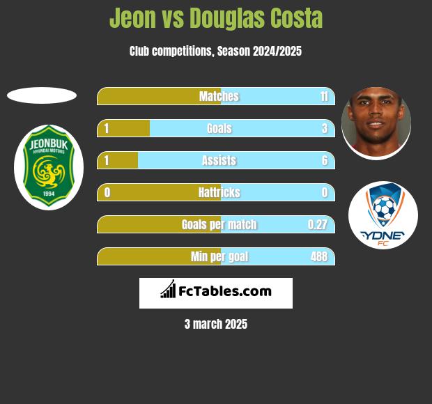 Jeon vs Douglas Costa h2h player stats