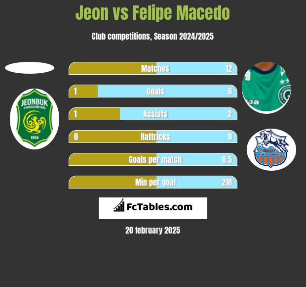 Jeon vs Felipe Macedo h2h player stats