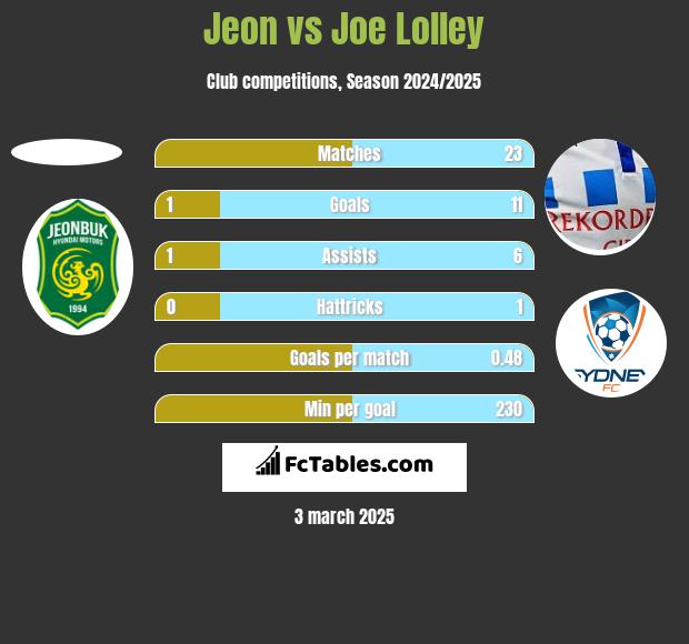 Jeon vs Joe Lolley h2h player stats