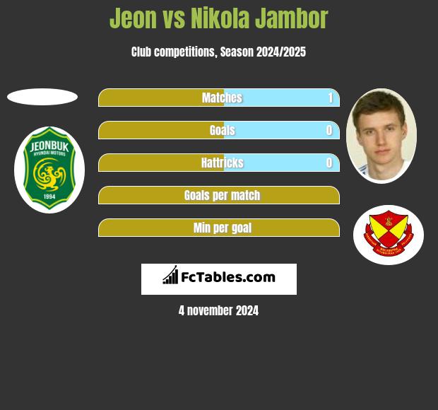 Jeon vs Nikola Jambor h2h player stats