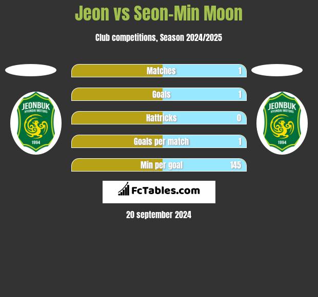 Jeon vs Seon-Min Moon h2h player stats