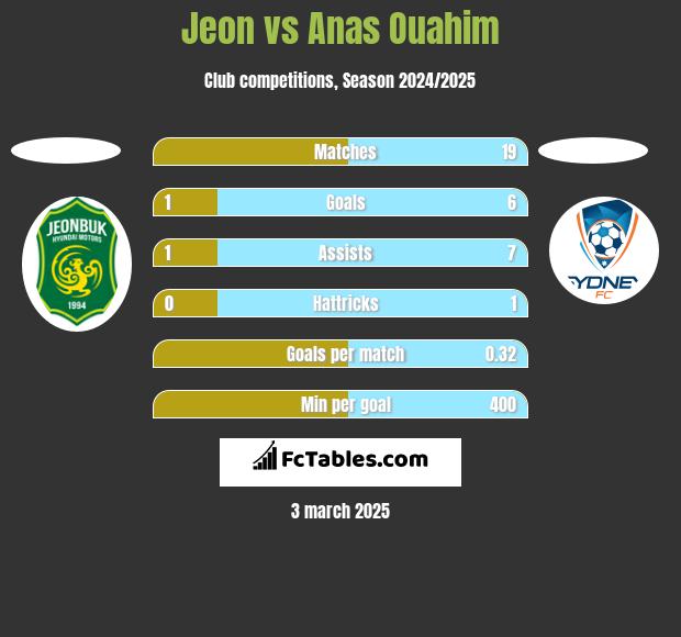 Jeon vs Anas Ouahim h2h player stats