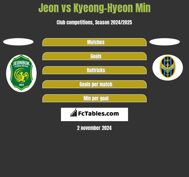 Jeon vs Kyeong-Hyeon Min h2h player stats