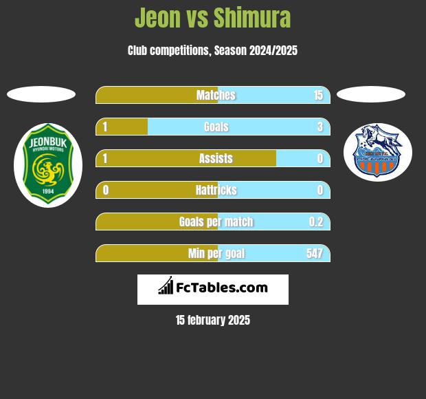 Jeon vs Shimura h2h player stats