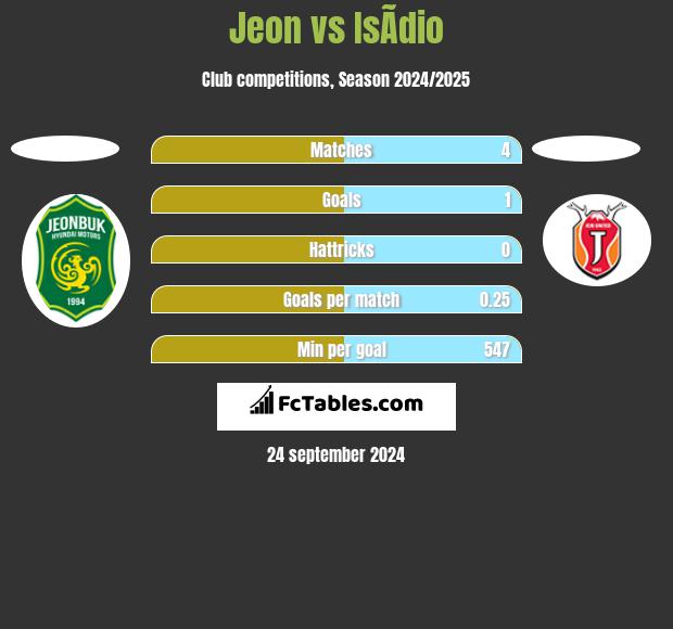 Jeon vs IsÃ­dio h2h player stats