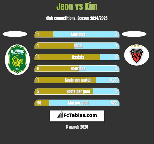 Jeon vs Kim h2h player stats