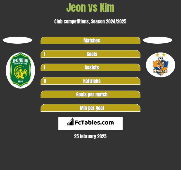 Jeon vs Kim h2h player stats