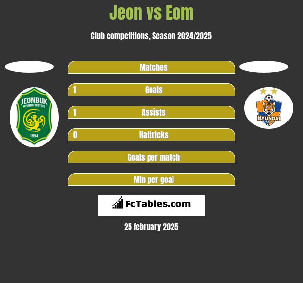 Jeon vs Eom h2h player stats