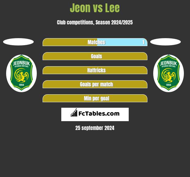 Jeon vs Lee h2h player stats