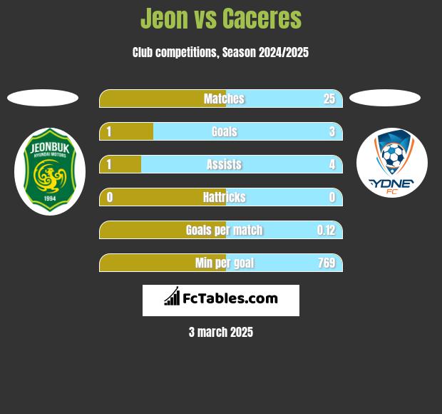 Jeon vs Caceres h2h player stats