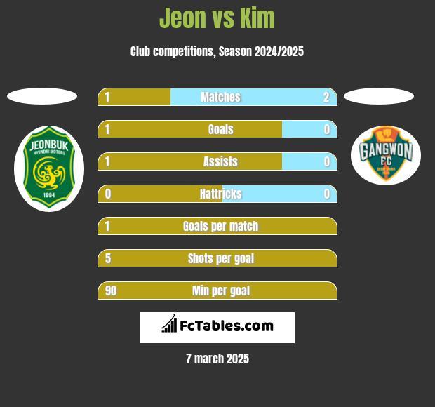 Jeon vs Kim h2h player stats