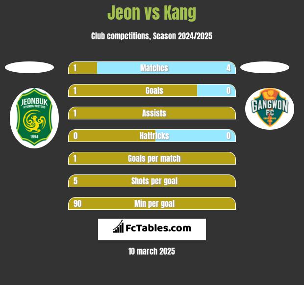 Jeon vs Kang h2h player stats