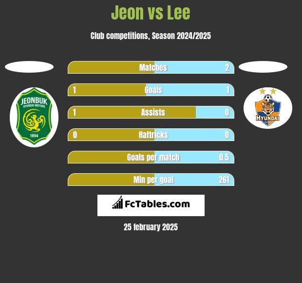 Jeon vs Lee h2h player stats