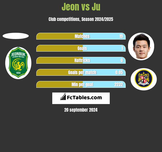 Jeon vs Ju h2h player stats