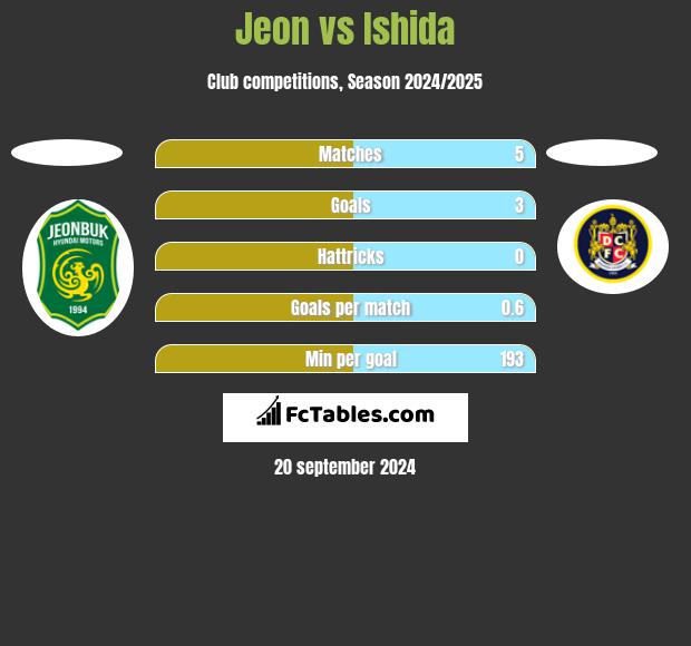 Jeon vs Ishida h2h player stats