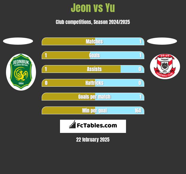 Jeon vs Yu h2h player stats