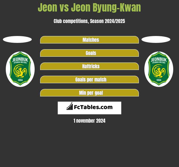 Jeon vs Jeon Byung-Kwan h2h player stats