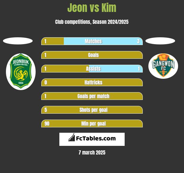 Jeon vs Kim h2h player stats