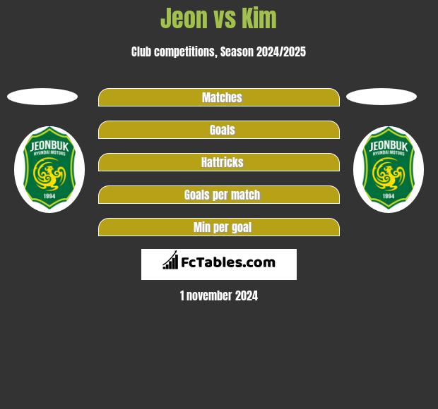 Jeon vs Kim h2h player stats